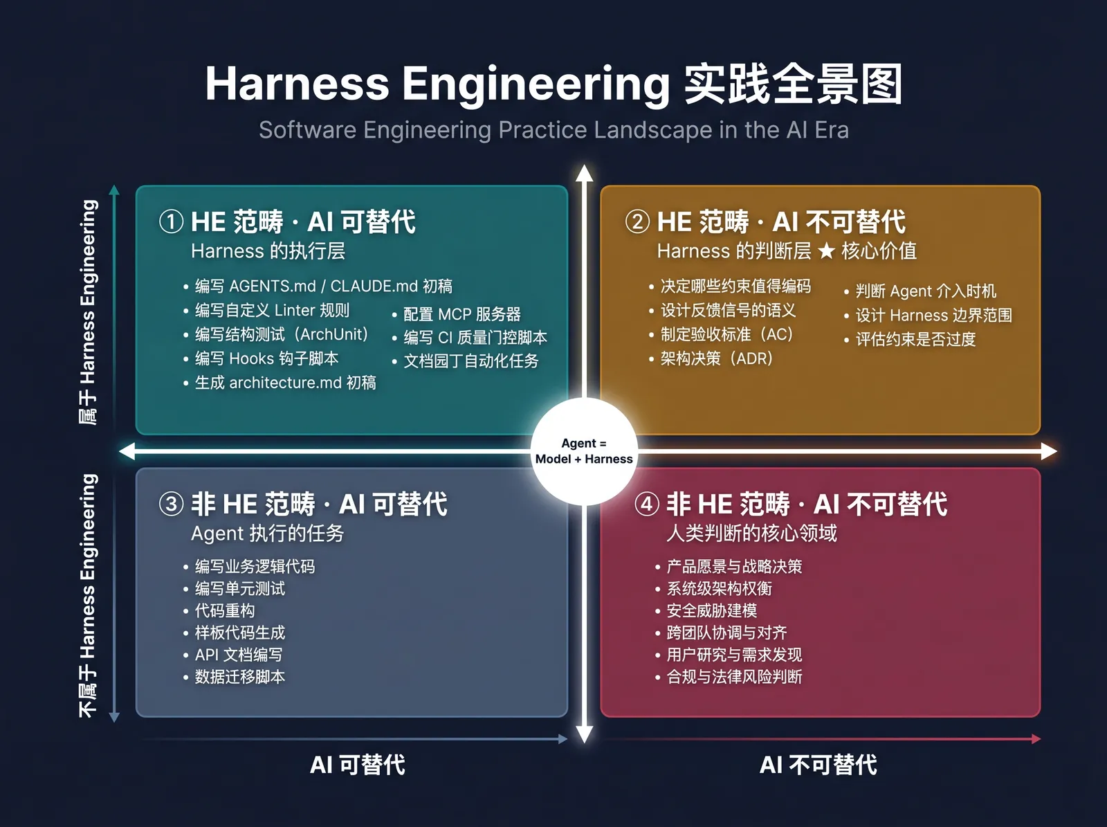 Harness Engineering 四象限:是否属于 HE 范畴 × AI 是否可替代 https://xux-zotero-img.oss-cn-beijing.aliyuncs.com/img/harness_engineering_quadrant.png?x-oss-process=image/resize,w_1600/format,webp